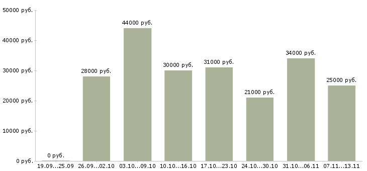 Вакансии «упаковщицы кондитерских изделий»-Медиана зарплаты по вакансии «упаковщицы кондитерских изделий» за 2 месяца