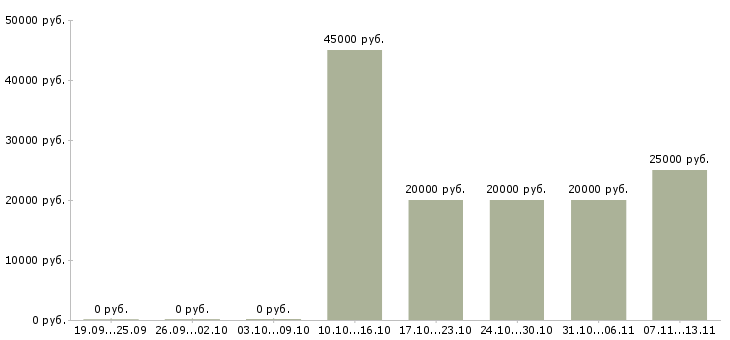 Вакансии «управляющий сервисным центром»-Медиана зарплаты по вакансии «управляющий сервисным центром» за 2 месяца