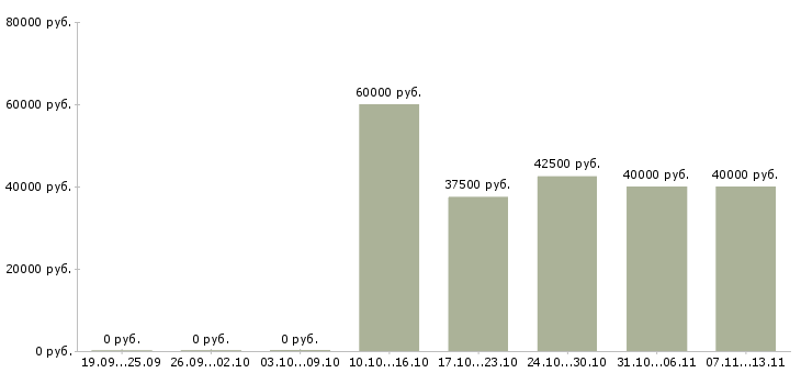 Вакансии «управляющий торговым комплексом»-Медиана зарплаты по вакансии «управляющий торговым комплексом» за 2 месяца