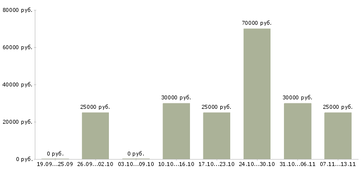 Вакансии «экономист по нормированию»-Медиана зарплаты по вакансии «экономист по нормированию» за 2 месяца