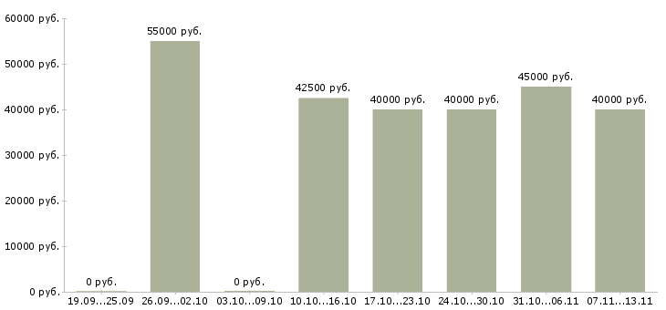 Вакансии «электромонтажник на объекте»-Медиана зарплаты по вакансии «электромонтажник на объекте» за 2 месяца