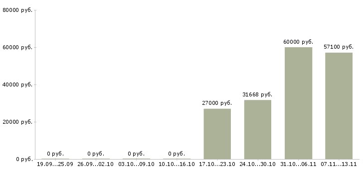 Вакансии «электросварщик ручной сварки 4 разряда»-Медиана зарплаты по вакансии «электросварщик ручной сварки 4 разряда» за 2 месяца