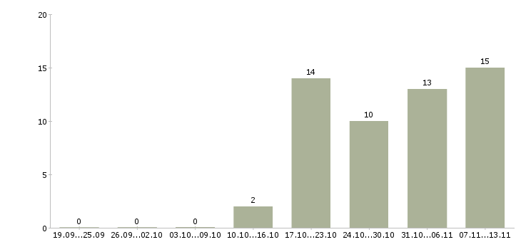 Работа «go разработчик»-Число вакансий «go разработчик» на сайте за 2 месяца