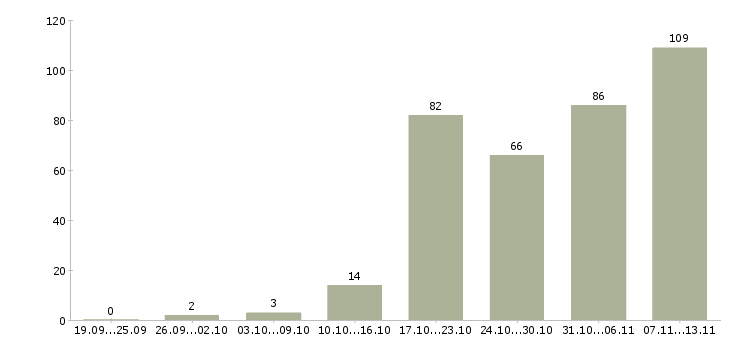 Работа «ios разработчик мобильных приложений»-Число вакансий «ios разработчик мобильных приложений» на сайте за 2 месяца