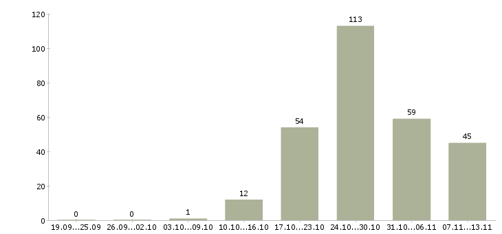 Работа «агент обязательного страхования»-Число вакансий «агент обязательного страхования» на сайте за 2 месяца