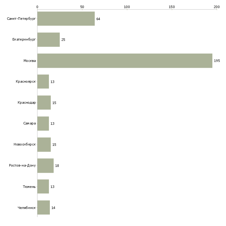 Найти работу администратор в магазин обуви-Число вакансий «администратор в магазин обуви» на сайте в городах Росcии