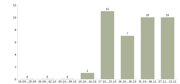 Работа «администратор развлекательного центра»-Число вакансий «администратор развлекательного центра» на сайте за 2 месяца