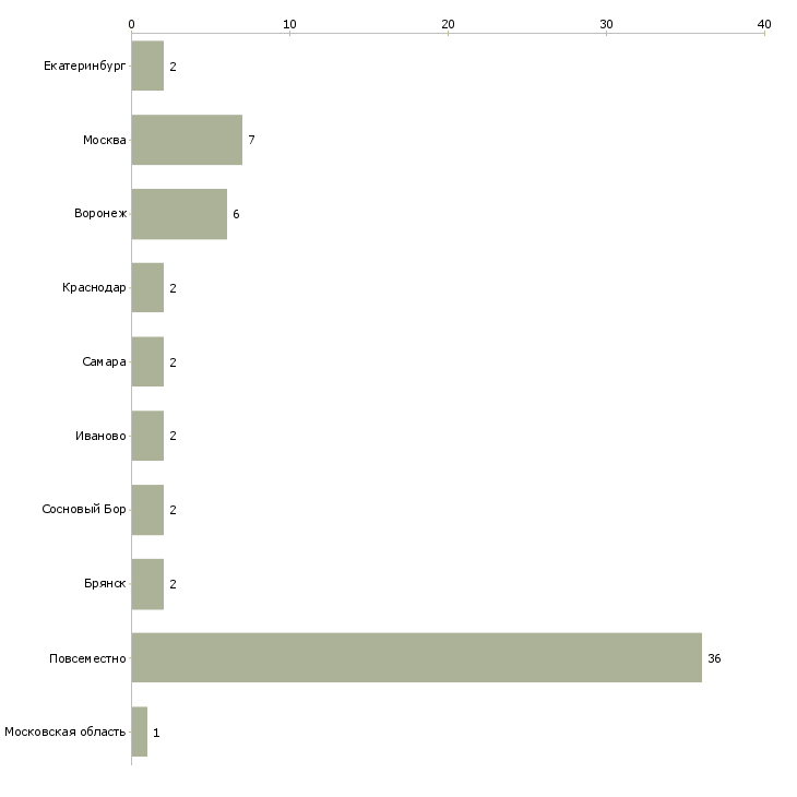 Найти работу бизнес без вложений для женщин-Число вакансий «бизнес без вложений для женщин» на сайте в городах Росcии