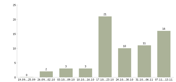Работа «бизнес без вложений для женщин»-Число вакансий «бизнес без вложений для женщин» на сайте за 2 месяца