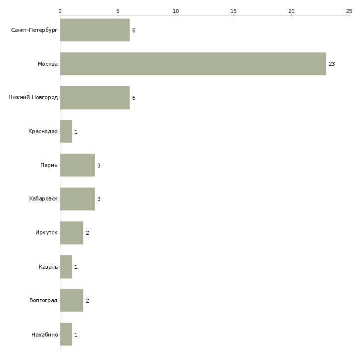 Найти работу бухгалтер по внешнеэкономической деятельности-Число вакансий «бухгалтер по внешнеэкономической деятельности» на сайте в городах Росcии