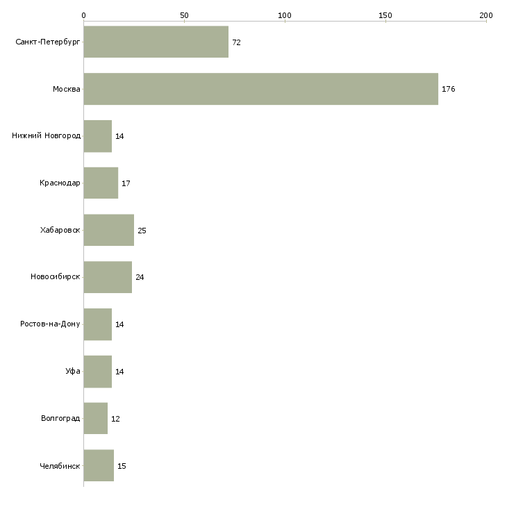 Найти работу бухгалтер по учету затрат-Число вакансий «бухгалтер по учету затрат» на сайте в городах Росcии