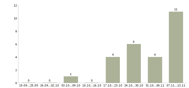 Работа «ведущий финансист»-Число вакансий «ведущий финансист» на сайте за 2 месяца