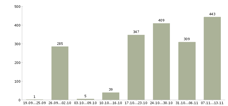 Работа «водитель на машину компании»-Число вакансий «водитель на машину компании» на сайте за 2 месяца