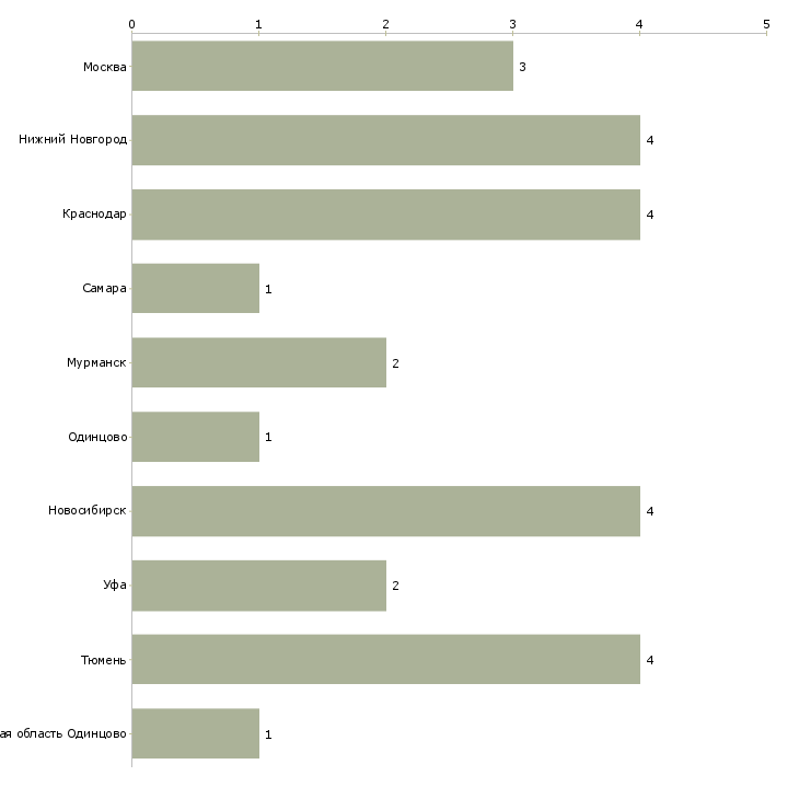 Найти работу водитель погрузчика 5 разряда-Число вакансий «водитель погрузчика 5 разряда» на сайте в городах Росcии