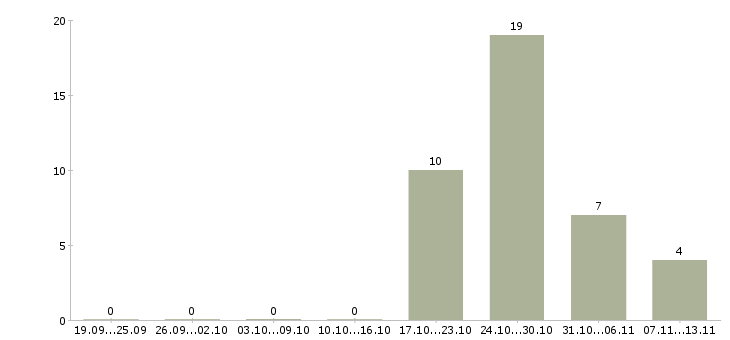 Работа «водитель погрузчика 5 разряда»-Число вакансий «водитель погрузчика 5 разряда» на сайте за 2 месяца