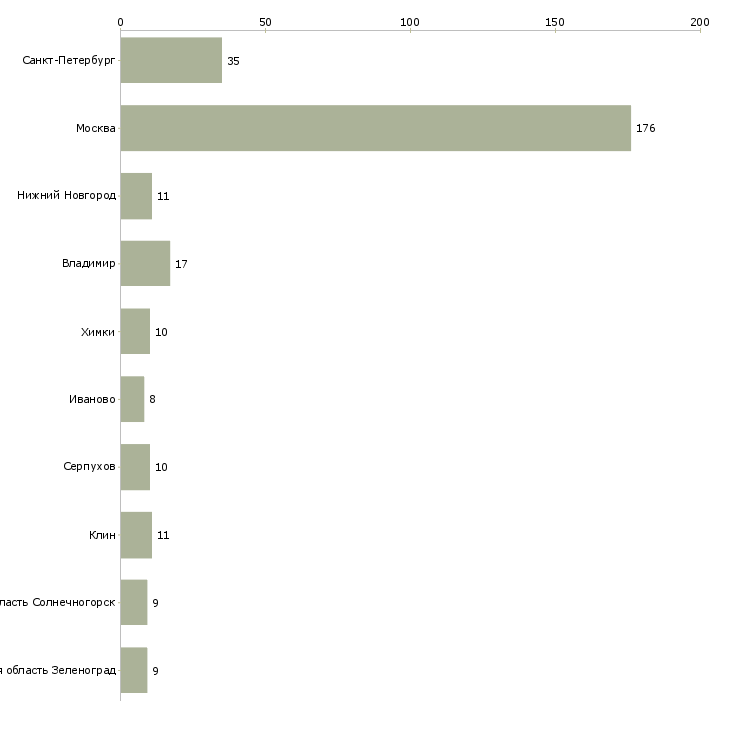 Найти работу водитель штабелера на склад-Число вакансий «водитель штабелера на склад» на сайте в городах Росcии