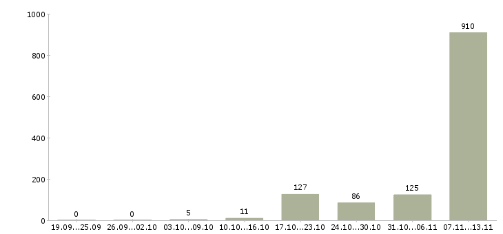 Работа «водитель штабелера на склад»-Число вакансий «водитель штабелера на склад» на сайте за 2 месяца