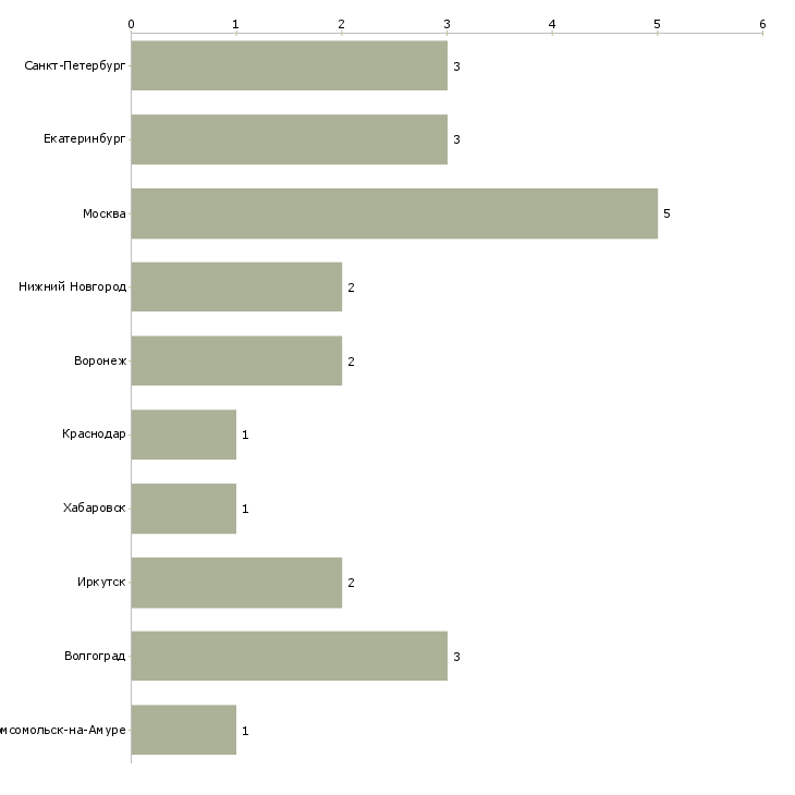 Найти работу главный бухгалтер в аутсорсинговую компанию-Число вакансий «главный бухгалтер в аутсорсинговую компанию» на сайте в городах Росcии