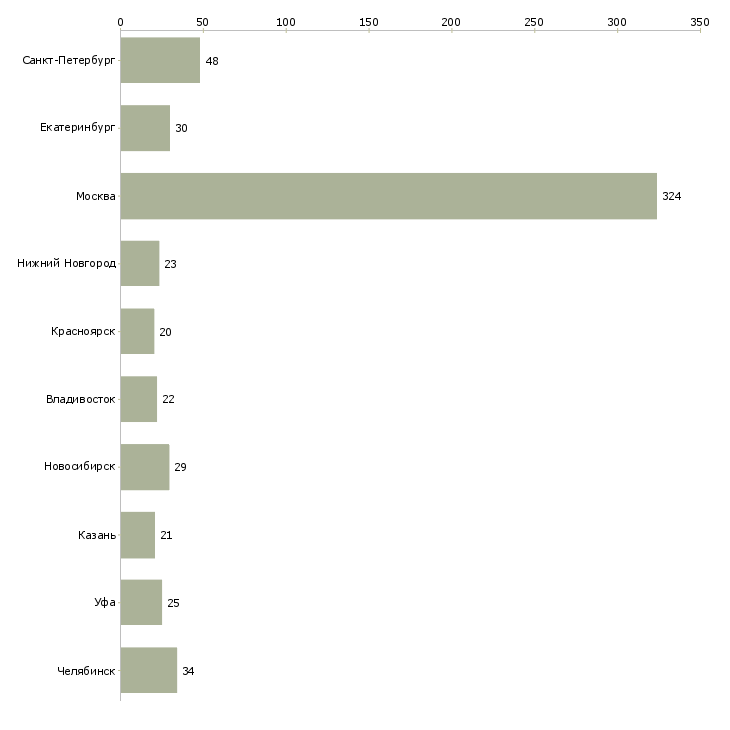 Найти работу главный клиентский менеджер-Число вакансий «главный клиентский менеджер» на сайте в городах Росcии