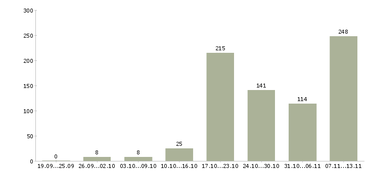 Работа «главный клиентский менеджер»-Число вакансий «главный клиентский менеджер» на сайте за 2 месяца