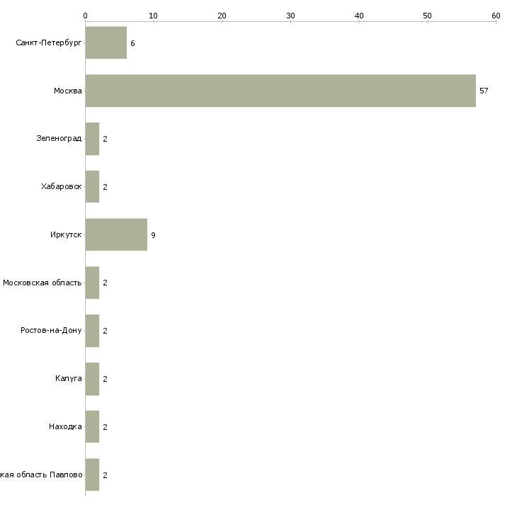 Найти работу грузчик в отдел доставки-Число вакансий «грузчик в отдел доставки» на сайте в городах Росcии