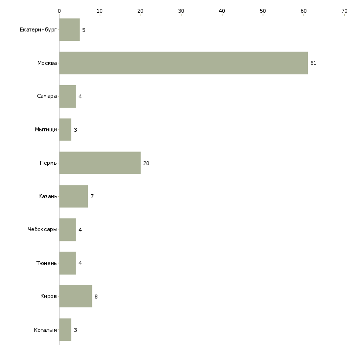 Найти работу директор сети кафе-Число вакансий «директор сети кафе» на сайте в городах Росcии
