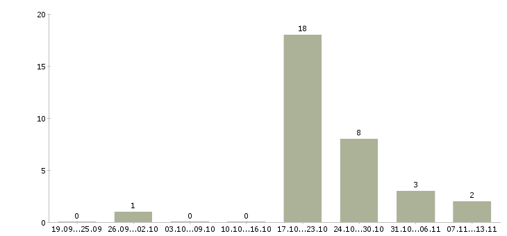 Работа «диспетчер выходного дня»-Число вакансий «диспетчер выходного дня» на сайте за 2 месяца