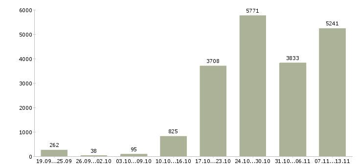Работа «дома гибкий график»-Число вакансий «дома гибкий график» на сайте за 2 месяца