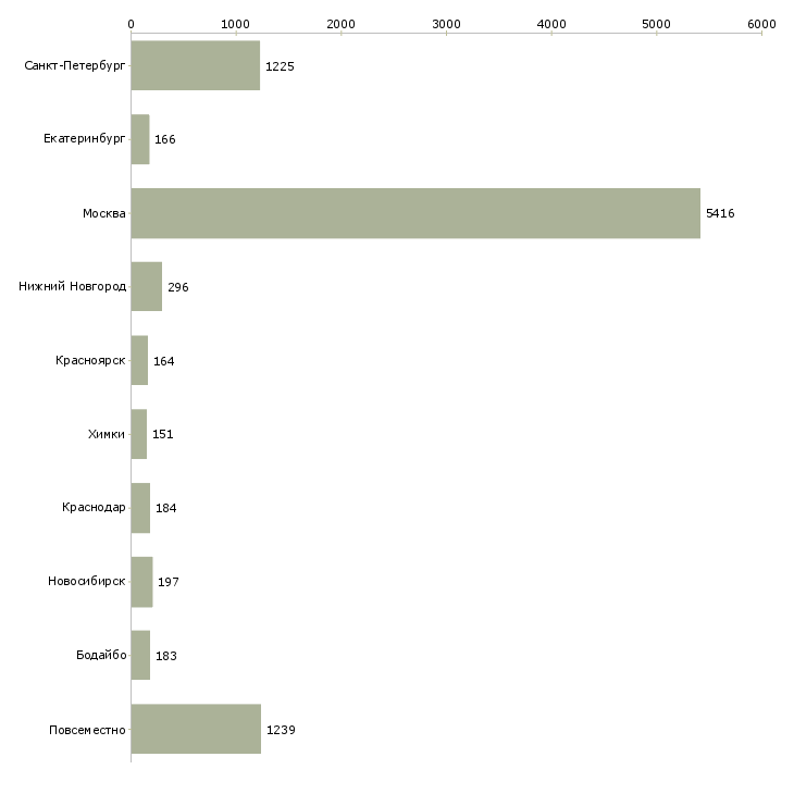 Найти работу дома с гибким графиком-Число вакансий «дома с гибким графиком» на сайте в городах Росcии