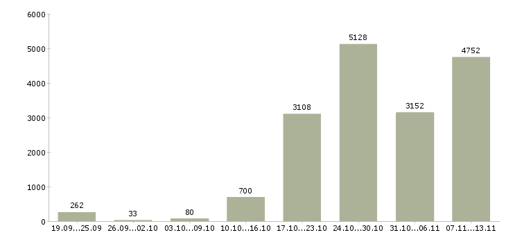 Работа «дома с гибким графиком»-Число вакансий «дома с гибким графиком» на сайте за 2 месяца