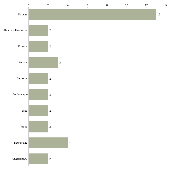 Найти работу жиловщик на мясокомбинате-Число вакансий «жиловщик на мясокомбинате» на сайте в городах Росcии