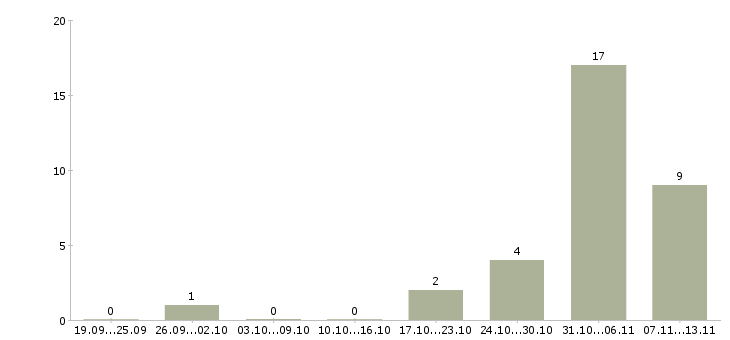 Работа «жиловщик на мясокомбинате»-Число вакансий «жиловщик на мясокомбинате» на сайте за 2 месяца