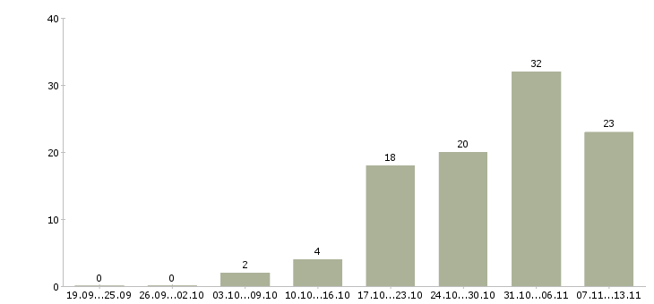Работа «заведующий производством в столовую»-Число вакансий «заведующий производством в столовую» на сайте за 2 месяца
