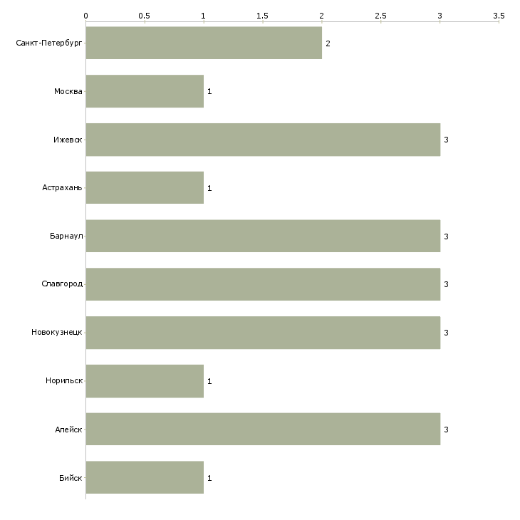 Найти работу заместитель начальника отдела информационных технологий-Число вакансий «заместитель начальника отдела информационных технологий» на сайте в городах Росcии