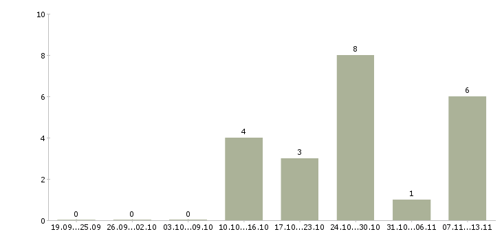 Работа «изолировщики на теплоизоляцию»-Число вакансий «изолировщики на теплоизоляцию» на сайте за 2 месяца