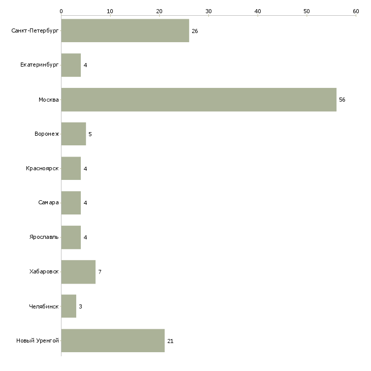 Найти работу инженер отопления водоснабжения и канализации-Число вакансий «инженер отопления водоснабжения и канализации» на сайте в городах Росcии