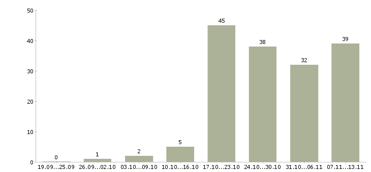 Работа «инженер отопления водоснабжения и канализации»-Число вакансий «инженер отопления водоснабжения и канализации» на сайте за 2 месяца