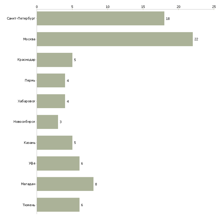 Найти работу инженер по компрессорному оборудованию-Число вакансий «инженер по компрессорному оборудованию» на сайте в городах Росcии