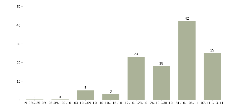 Работа «инженер по компрессорному оборудованию»-Число вакансий «инженер по компрессорному оборудованию» на сайте за 2 месяца