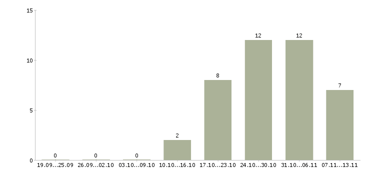 Работа «инженер по нормоконтролю»-Число вакансий «инженер по нормоконтролю» на сайте за 2 месяца