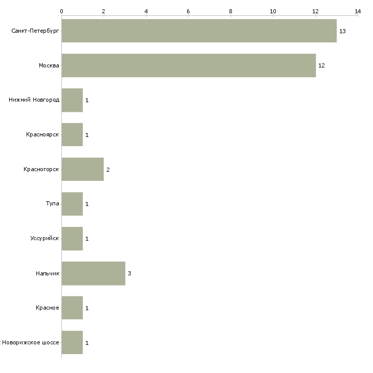 Найти работу кассир в гастроном-Число вакансий «кассир в гастроном» на сайте в городах Росcии