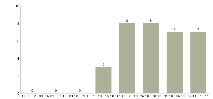 Работа «кассир в гастроном»-Число вакансий «кассир в гастроном» на сайте за 2 месяца