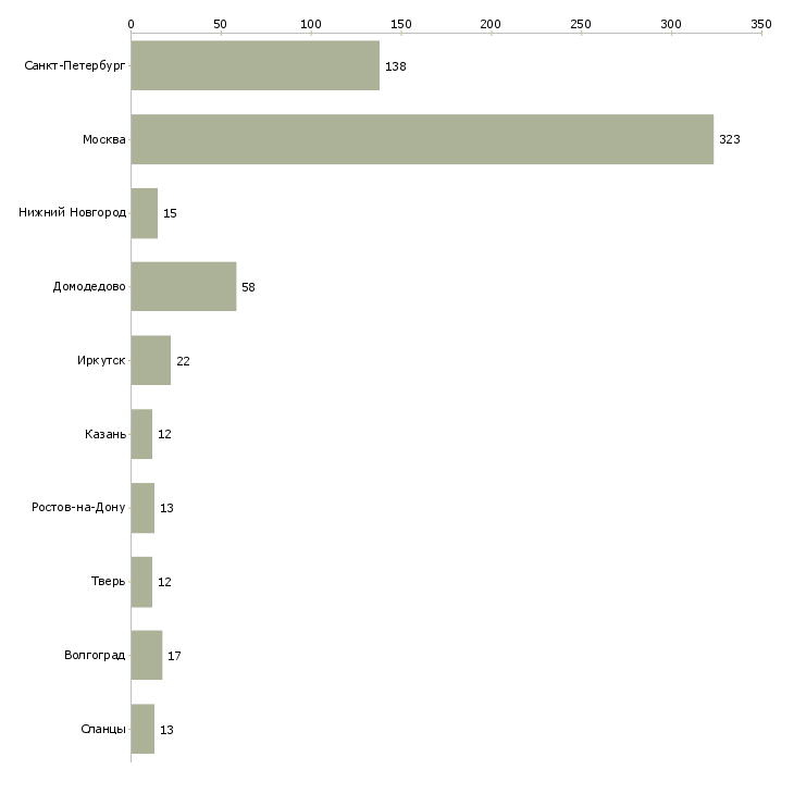 Найти работу кассир на складе-Число вакансий «кассир на складе» на сайте в городах Росcии