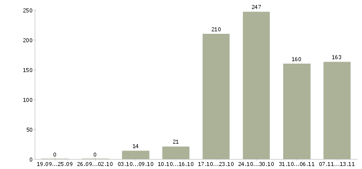 Работа «кассир на складе»-Число вакансий «кассир на складе» на сайте за 2 месяца