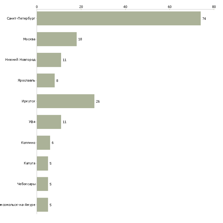 Найти работу кассир продовольственного магазина-Число вакансий «кассир продовольственного магазина» на сайте в городах Росcии
