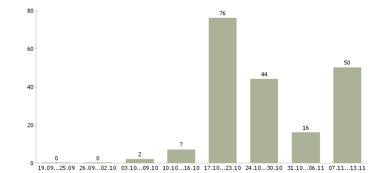 Работа «кассир продовольственного магазина»-Число вакансий «кассир продовольственного магазина» на сайте за 2 месяца