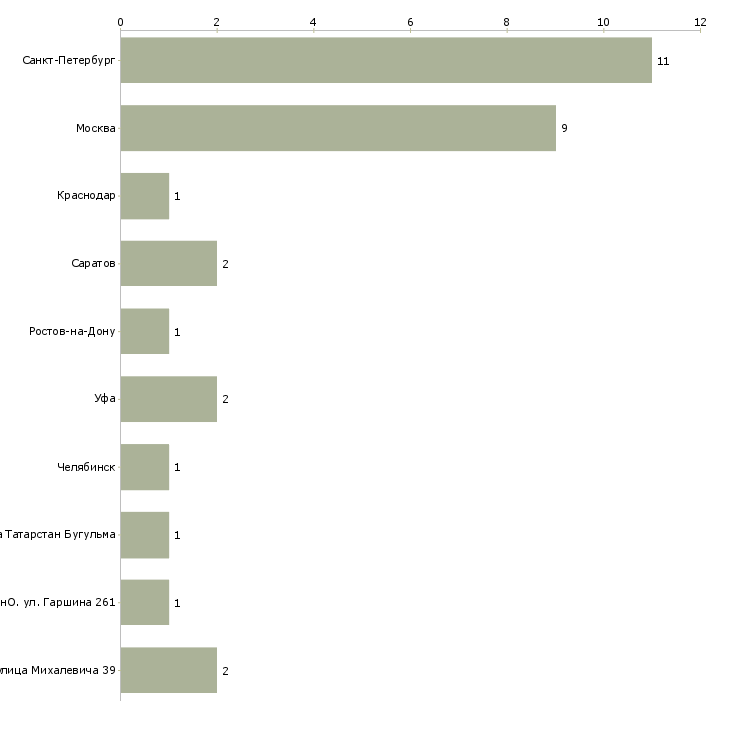 Найти работу конструктор электронных приборов-Число вакансий «конструктор электронных приборов» на сайте в городах Росcии