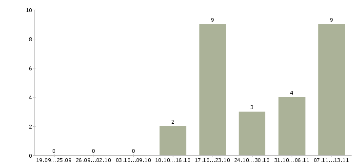 Работа «конструктор электронных приборов»-Число вакансий «конструктор электронных приборов» на сайте за 2 месяца