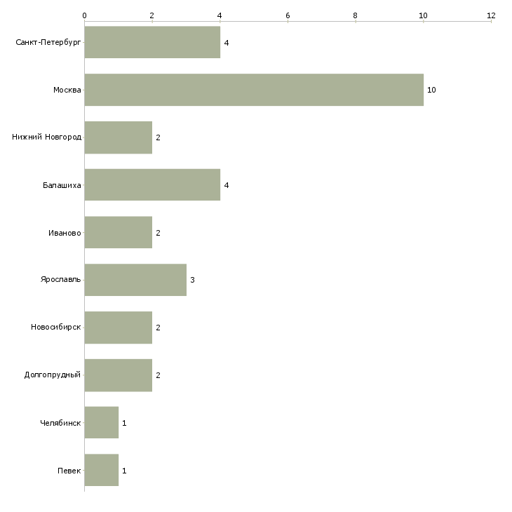 Найти работу лаборант в испытательную лабораторию-Число вакансий «лаборант в испытательную лабораторию» на сайте в городах Росcии