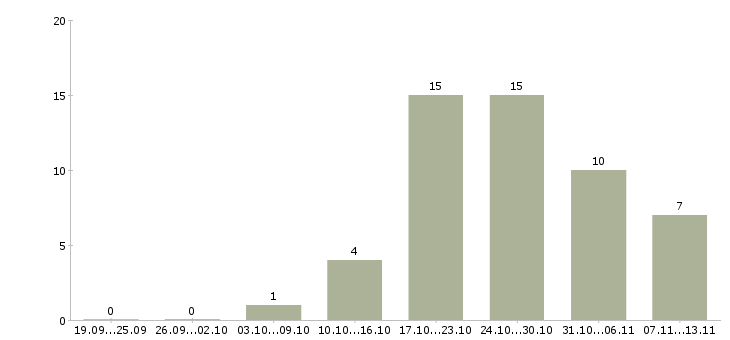 Работа «маляр подготовщик»-Число вакансий «маляр подготовщик» на сайте за 2 месяца